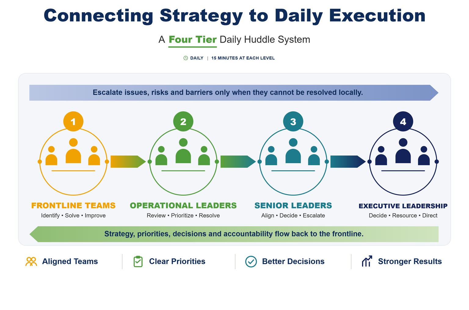 Operational Excellence visualization