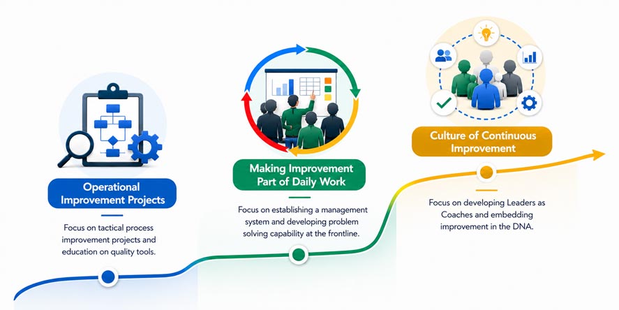 Daily Management System visual routines